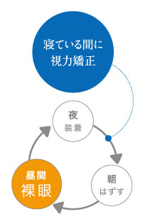 寝ている間に視力矯正